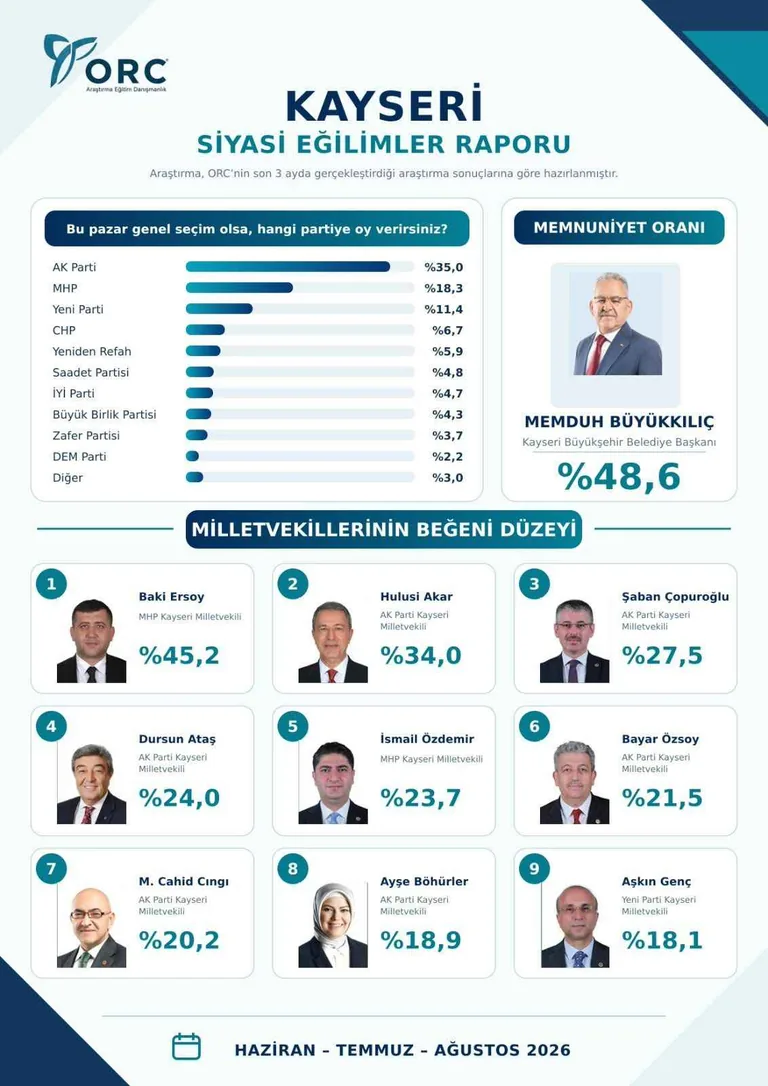 Kayseri’de Siyasi Dengeleri Gösteren Araştırma: Memduh Büyükkılıç Yine Zirvede — haber görseli