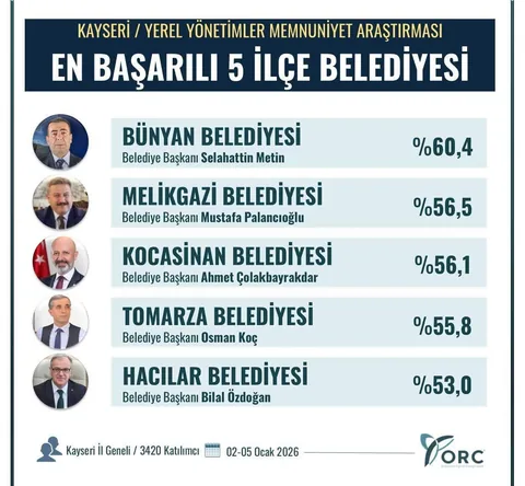Kayseri’de En Başarılı İlçe Belediye Başkanı Bünyan’dan Çıktı — haber görseli