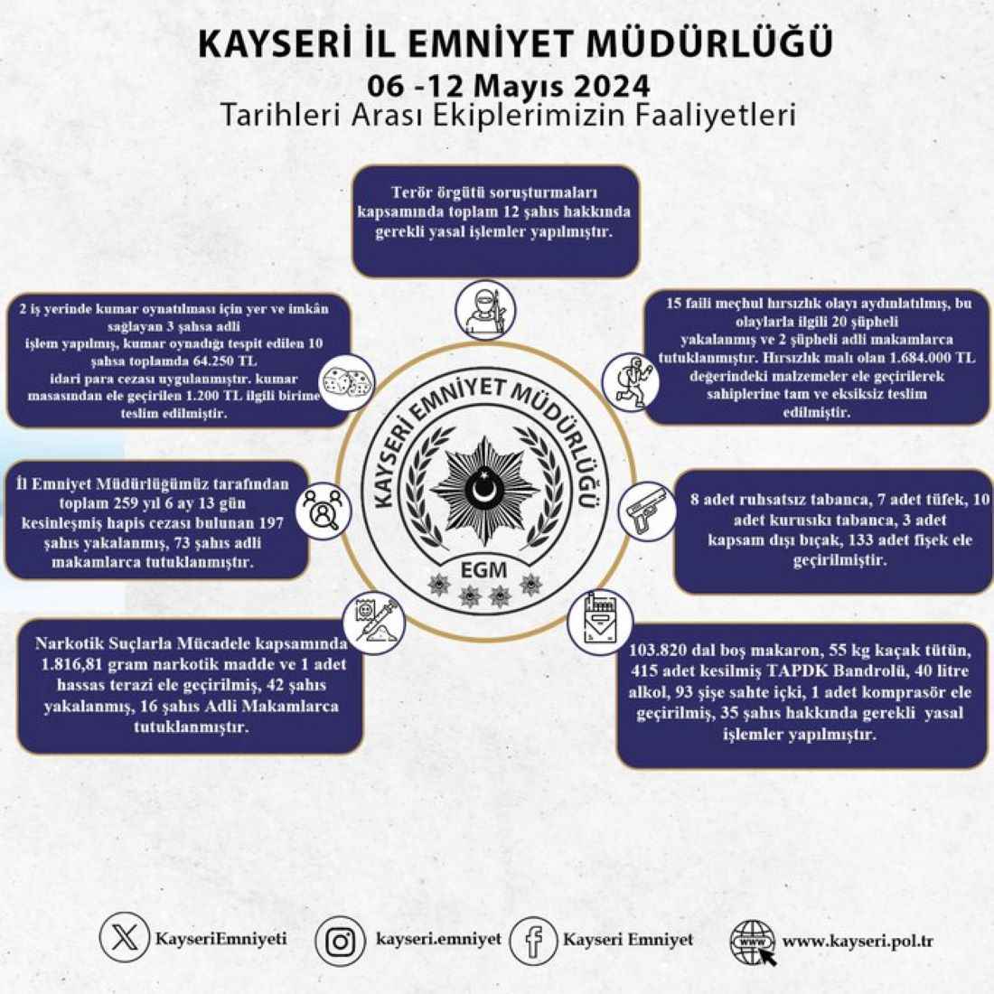 kayseride-uyusturucuyla-mucadele-kapsaminda-son-bir-haftada-duzenlenen-operasyonlarda-42-kisi-yakalandi-16si-tutuklanarak-cezaevine-gonderildi