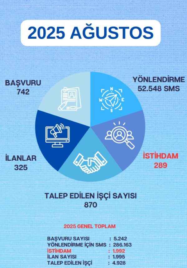 is-arayanla-isci-arayan-firmalari-bulusturan-kariyer-merkezi-2025in-ilk-8-ayinda-2-bine-yakin-vatandasa-is-buldu