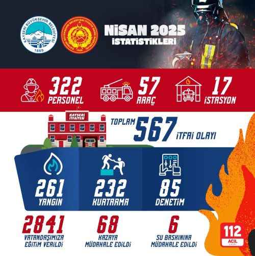 261-yangin-68-trafik-kazasi-232-kurtarma-kayseri-buyuksehir-itfaiyesi-nisan-ayinda-567-olaya-mudahale-etti