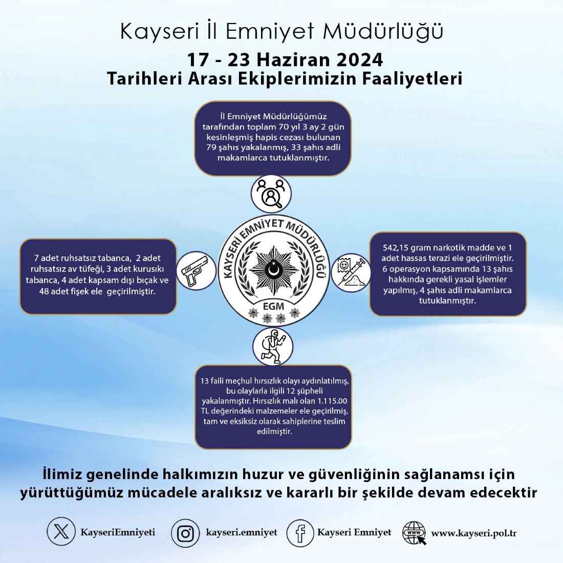 kayseride-polis-ekipleri-tarafindan-sehrin-huzur-ve-guvenligini-saglamak-maksadiyla-yapilan-1-haftalik-calismalarda-kesinlesmis-hapis-cezalari-bulunan-79-supheli-yakalanrken-33u-tutuklandi