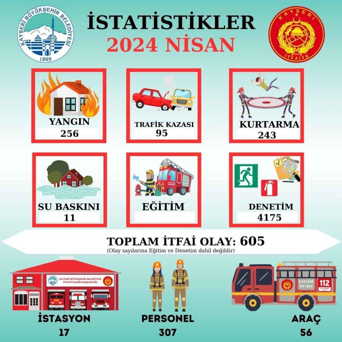 kayseride-itfaiye-ekipleri-1-ayda-605-itfai-olaya-mudahale-etti-en-cok-vaka-ise-256-ile-yangin-oldu
