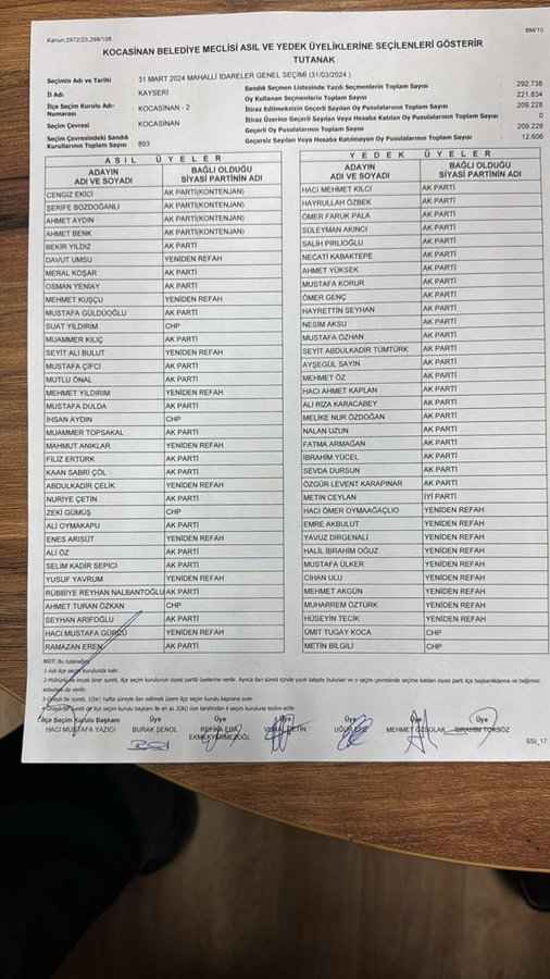 kocasinan-belediyesinde-ak-partiden-23-yrp-9-chpden-4-iyi-partiden-ise-1-belediye-meclis-uyesi-yer-aldi