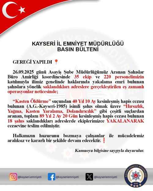 kayseri-asayis-sube-mudurlugunun-35-ekip-ve-220-personelle-duzenledigi-es-zamanli-operasyonda-kasten-oldurme-sucundan-40-yil-10-ay-cezasi-olan-ag-dahil-18-aranan-sahis-yakalanarak-cezaevine-teslim-edildi