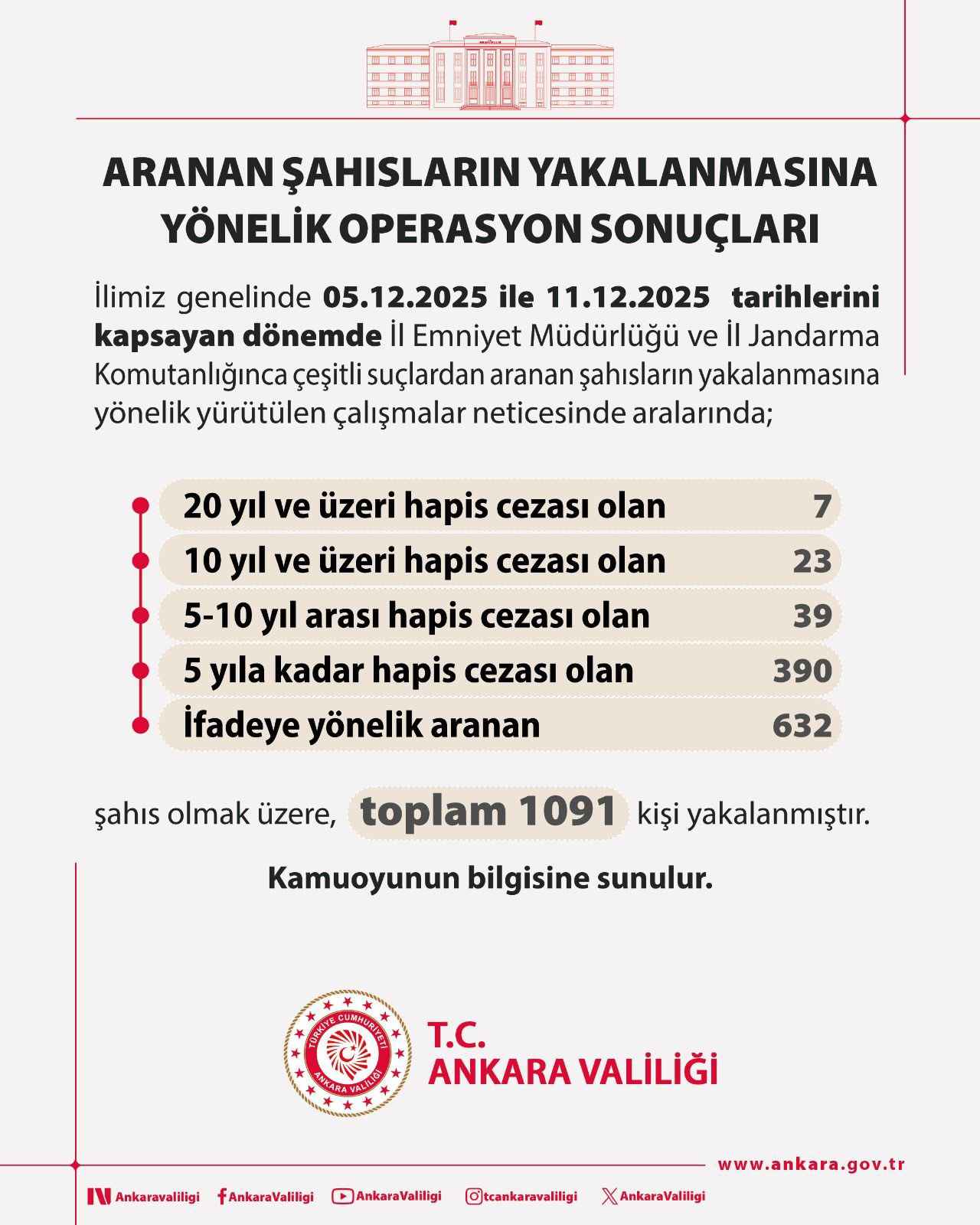 ankara-valiligi-5-11-aralik-tarihleri-arasinda-yurutulen-calismalar-kapsaminda-cesitli-suclardan-aranan-bin-91-sahsin-yakalandigini-acikladi