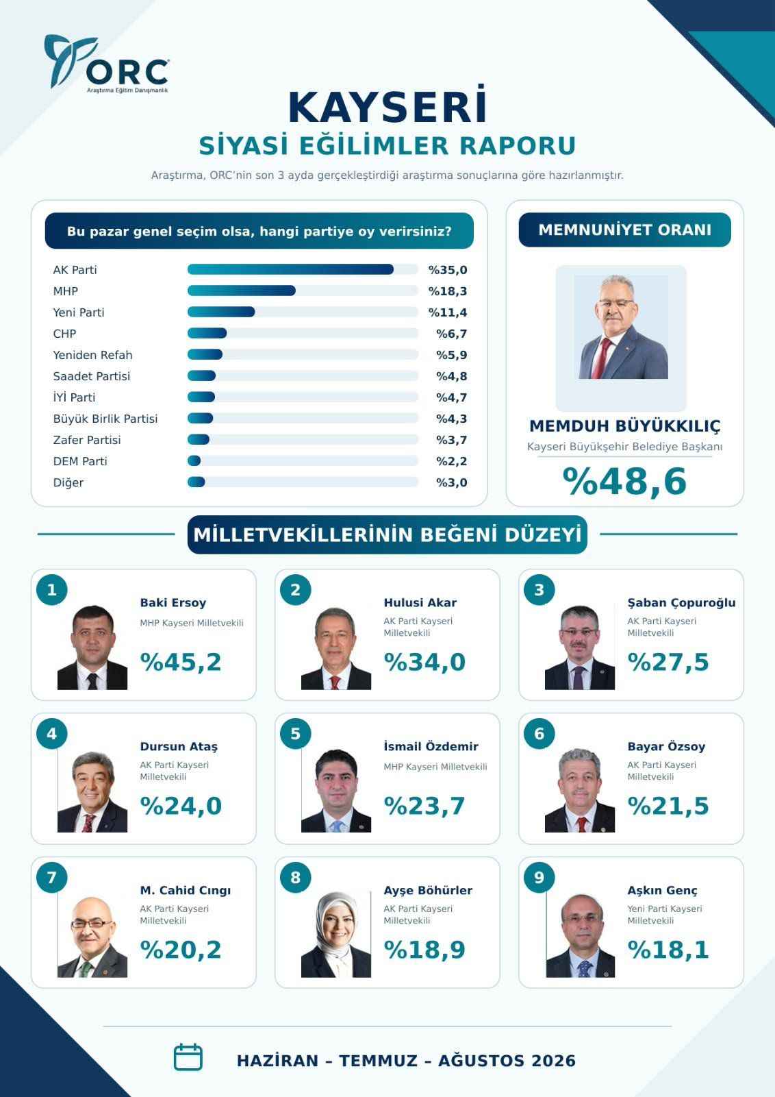 orc-arastirmanin-haziran-temmuz-ve-agustos-2026-donemini-kapsayan-kayseri-siyasi-egilimler-raporu-yayimlandi-arastirmada-partilerin-oy-tercihleri-buyuksehir-belediye-baskani-memduh-buyukkilica-yonelik-memnuniyet-orani-ve-kayseri-milletvekillerinin-begeni-duzeyleri-dikkat-cekti